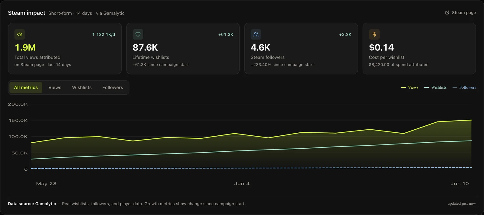 Steam impact panel — total views, wishlists, followers and cost per wishlist tracked live during the campaign